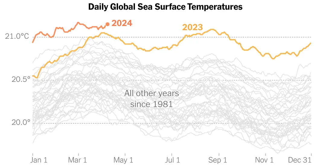 Ocean Heat Has Shattered Records for More Than a Year. What’s Happening?